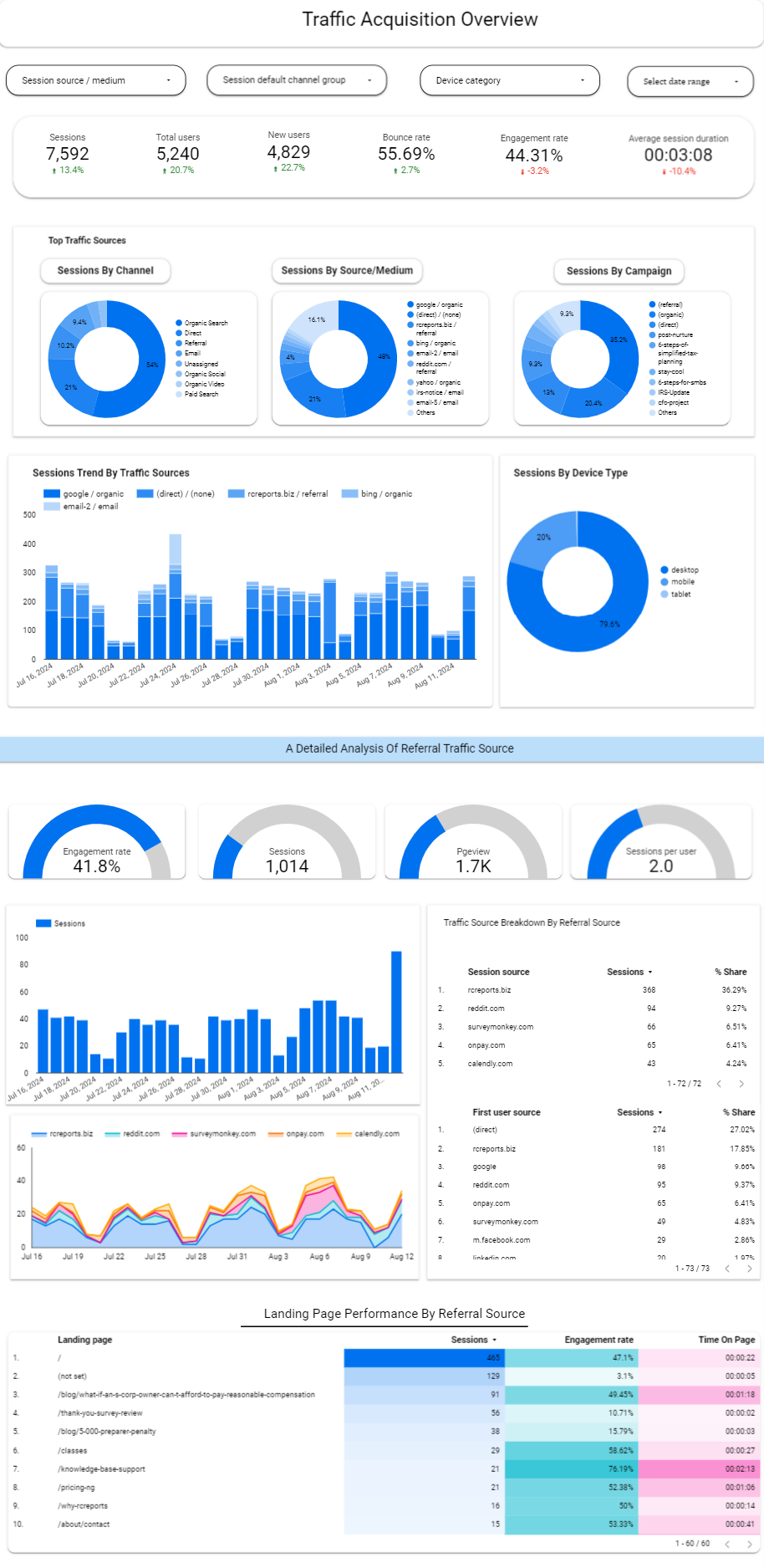 Website Traffic & Referral Sessions Analysis Dashboard in Looker Studio