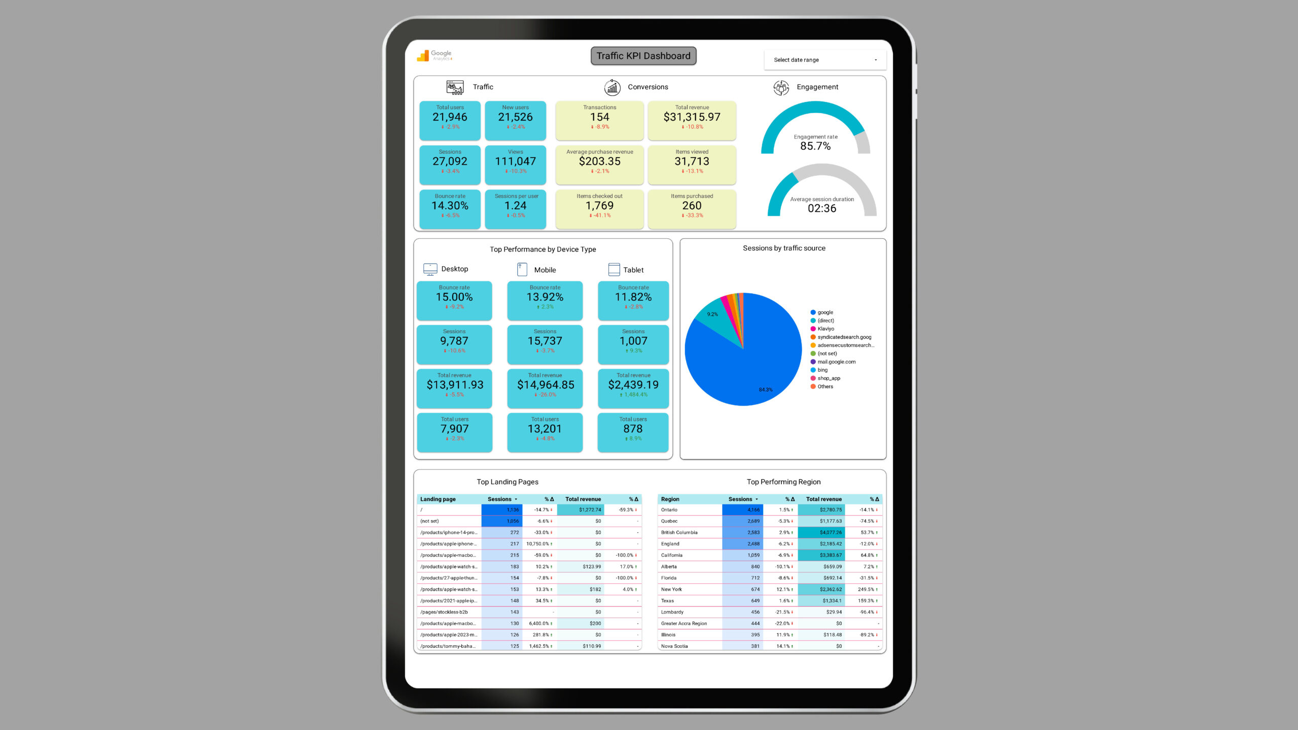 Website Traffic Scorecard Dashboard in Looker Studio