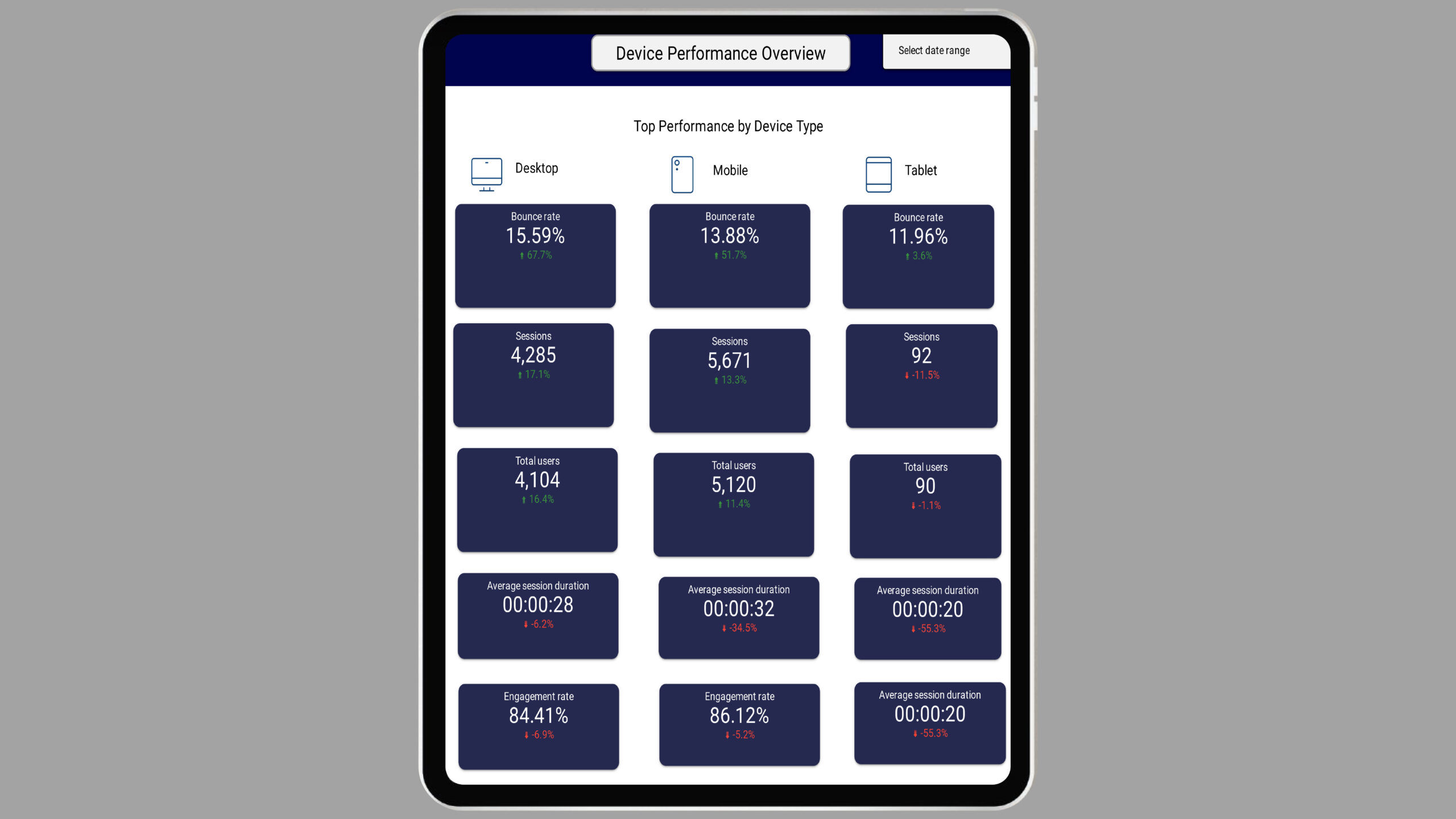 Website Performance Dashboard by Device Category in Looker Studio