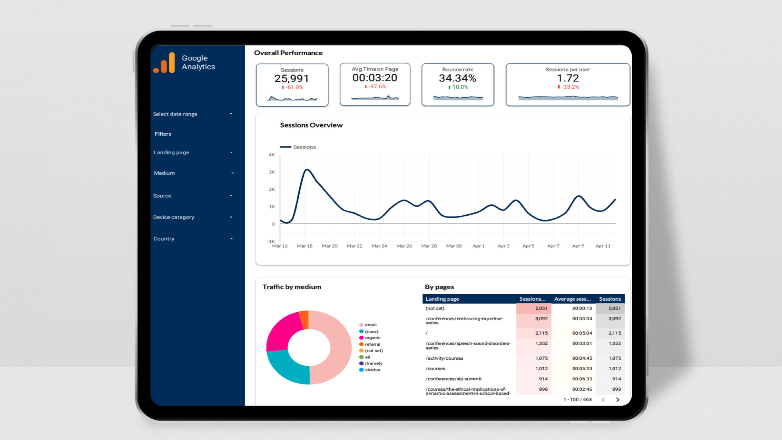 GA4 Executive View Template in Looker Studio